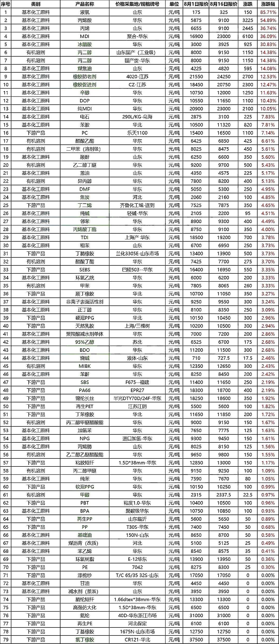 众种化工原料价值上涨经济境况影响或难不断(图1)