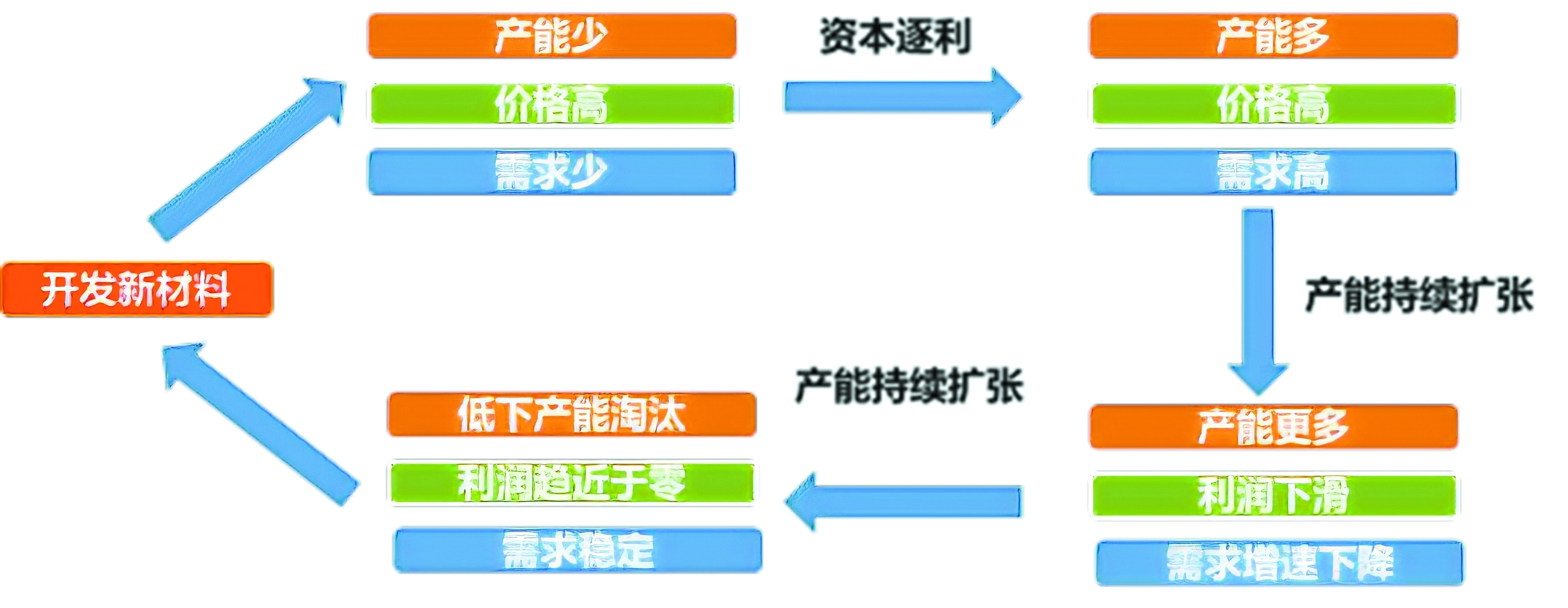 化工新质料起色的时机与挑衅(图1)