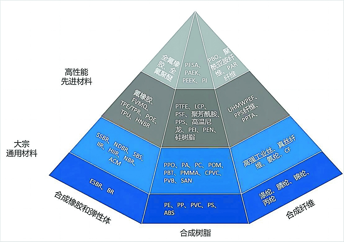 化工新质料起色的时机与挑衅(图2)