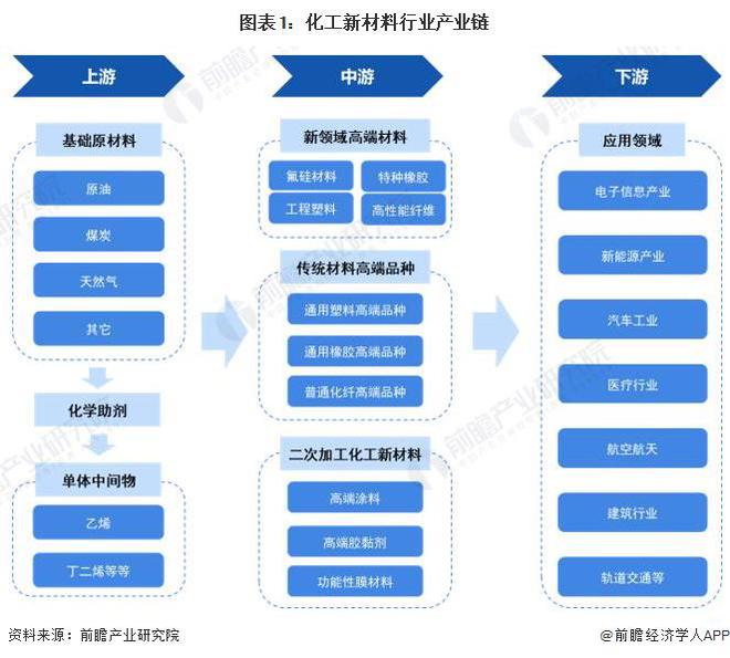 熊猫体育官网：【干货】化工新质料行业物业链全景梳理及区域热力舆图(图1)