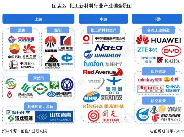 熊猫体育官网：【干货】化工新质料行业物业链全景梳理及区域热力舆图(图2)