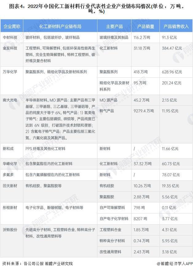 熊猫体育官网：【干货】化工新质料行业物业链全景梳理及区域热力舆图(图4)