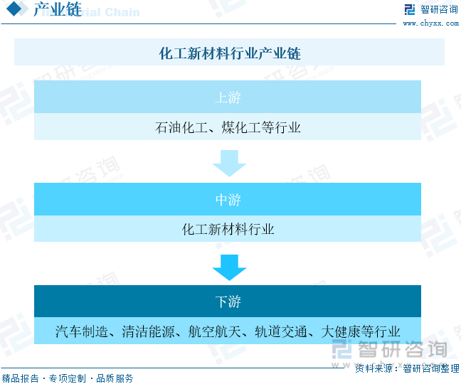 熊猫体育app下载：2023年中邦化工新质料行业开展趋向预测：邦内墟市总体“大而不强”(图4)