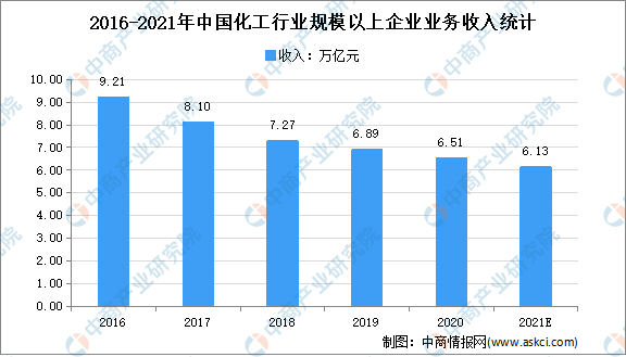 化工行业升级转型：2021年中邦化工行业商场近况说明(图1)