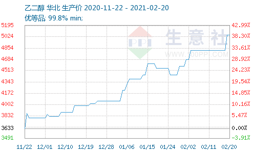 环球众种根源化工原料迎来暴涨！！！(图4)