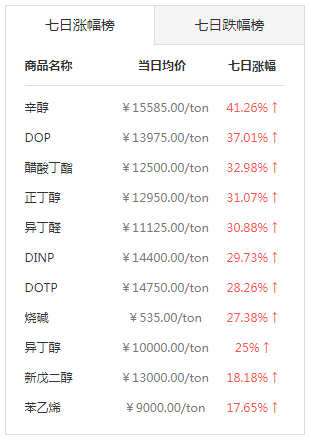 环球众种根源化工原料迎来暴涨！！！(图6)