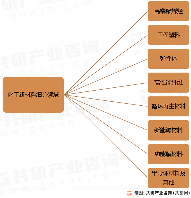 2023年中邦化工新原料供需态势及行业市集领域前景剖析[图](图1)