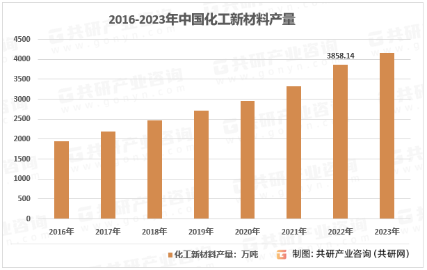 2023年中邦化工新原料供需态势及行业市集领域前景剖析[图](图2)