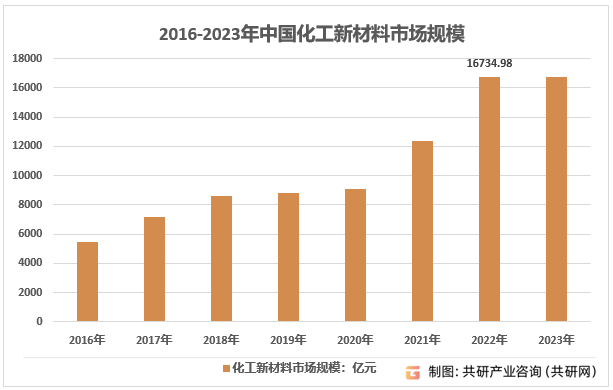 2023年中邦化工新原料供需态势及行业市集领域前景剖析[图](图4)