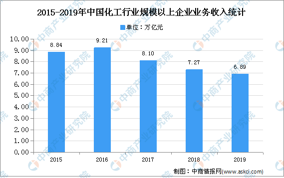 2020年中邦化工墟市近况及生长趋向预测阐明(图1)