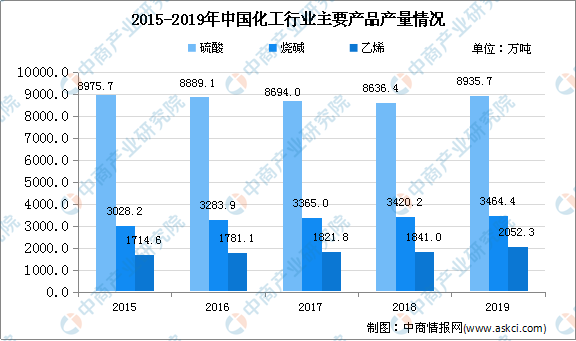 2020年中邦化工墟市近况及生长趋向预测阐明(图2)