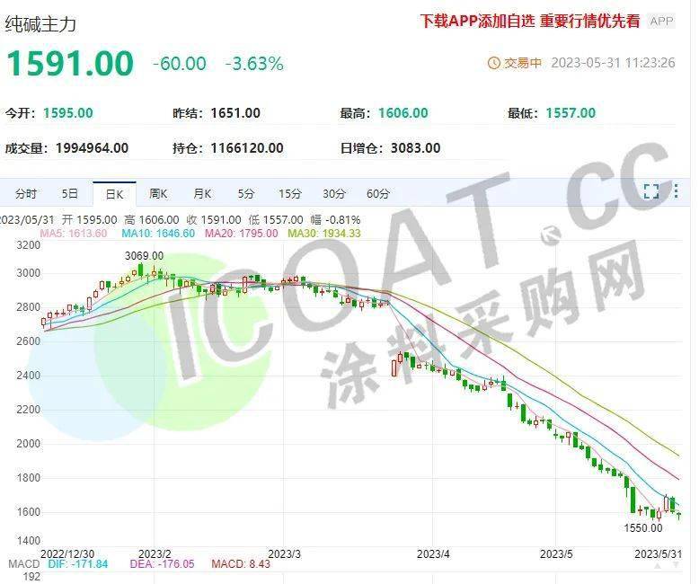 暴跌49%！化工原料“式”下跌！(图1)