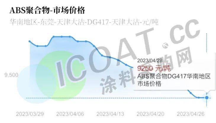 暴跌49%！化工原料“式”下跌！(图4)