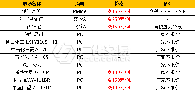 逆势大涨75%！化工原料掀起涨价潮！(图3)