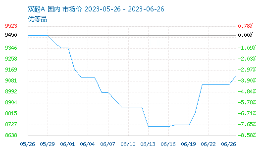 逆势大涨75%！化工原料掀起涨价潮！(图7)