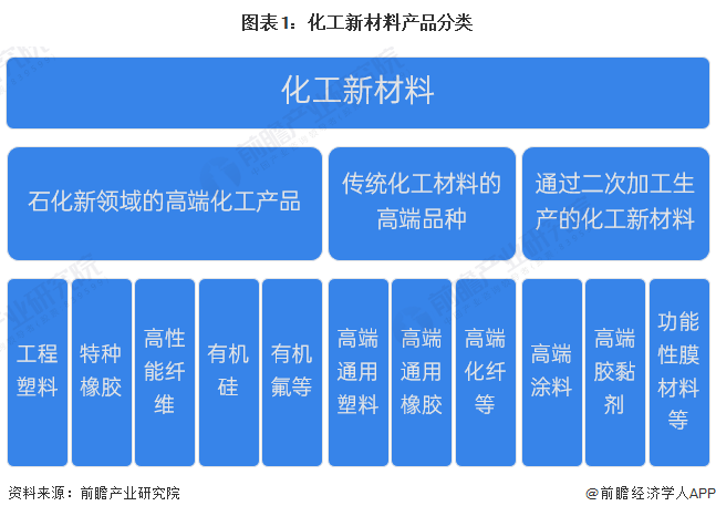 2023年环球化工新质料行业发显示状及商场界限明白 环球商场界限约35万亿元【组图】(图1)