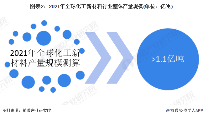 2023年环球化工新质料行业发显示状及商场界限明白 环球商场界限约35万亿元【组图】(图2)