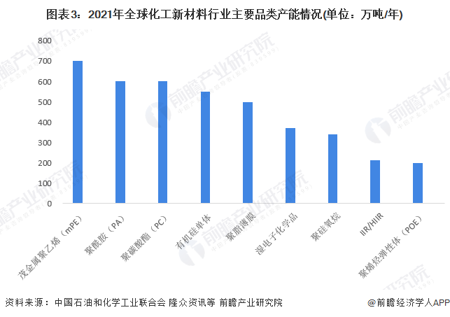 2023年环球化工新质料行业发显示状及商场界限明白 环球商场界限约35万亿元【组图】(图3)