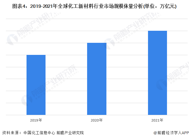 2023年环球化工新质料行业发显示状及商场界限明白 环球商场界限约35万亿元【组图】(图4)