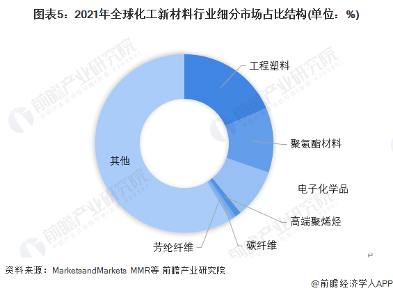 2023年环球化工新质料行业发显示状及商场界限明白 环球商场界限约35万亿元【组图】(图5)