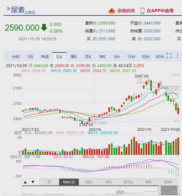 熊猫体育：价钱腰斩！十几种化工原料大跳水！发改委重拳“叫停”乱涨价(图6)