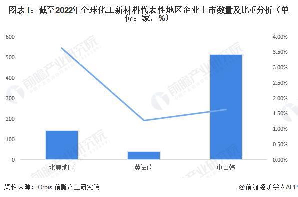 【行业前瞻】2023-2028年环球及中邦化工新资料行业成长阐明(图2)