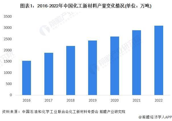 【行业前瞻】2023-2028年环球及中邦化工新资料行业成长阐明(图3)