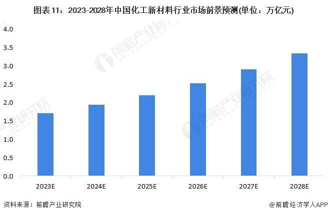 【行业前瞻】2023-2028年环球及中邦化工新资料行业成长阐明(图6)