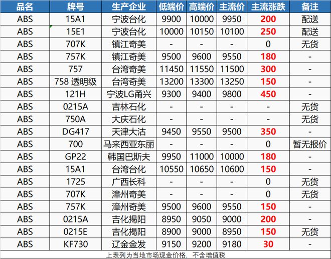 触底反弹！今日ABS大涨450元PC暴涨850元7月1日起！化工原料掀“涨价潮”！(图2)