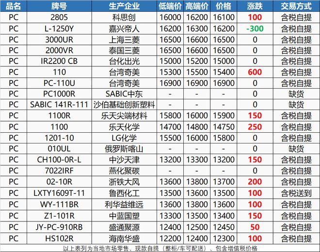 触底反弹！今日ABS大涨450元PC暴涨850元7月1日起！化工原料掀“涨价潮”！(图4)