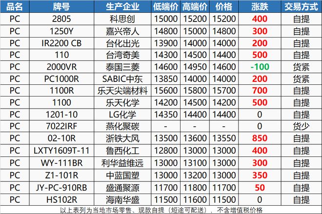 触底反弹！今日ABS大涨450元PC暴涨850元7月1日起！化工原料掀“涨价潮”！(图3)