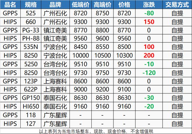 触底反弹！今日ABS大涨450元PC暴涨850元7月1日起！化工原料掀“涨价潮”！(图5)