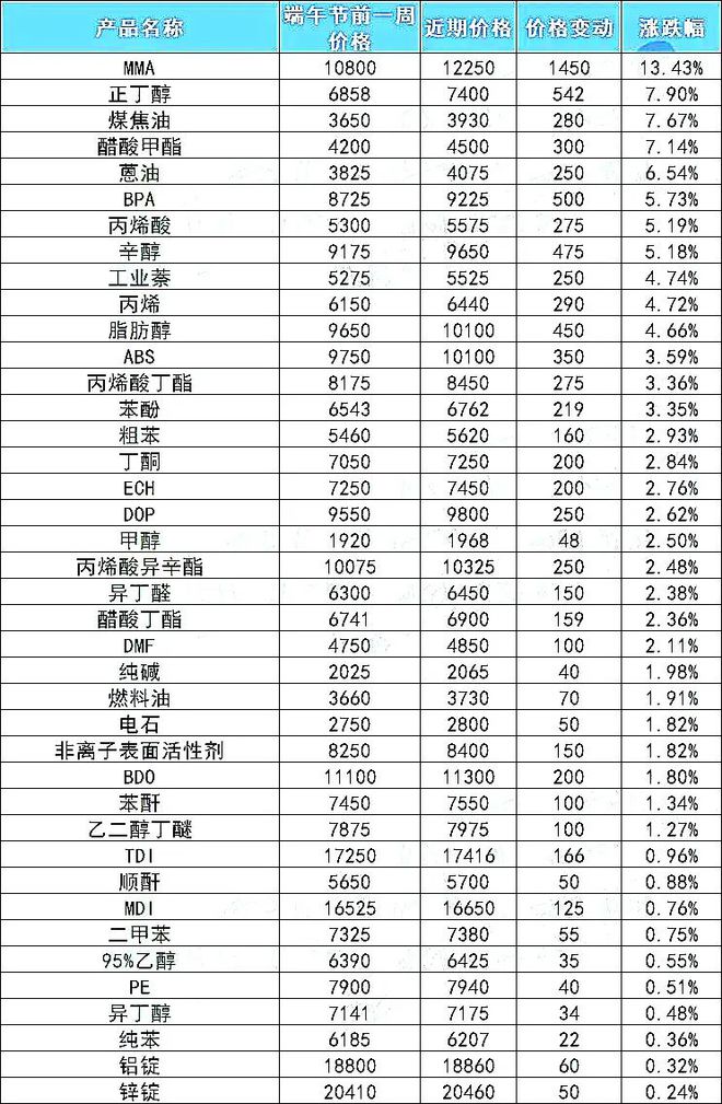 触底反弹！今日ABS大涨450元PC暴涨850元7月1日起！化工原料掀“涨价潮”！(图10)