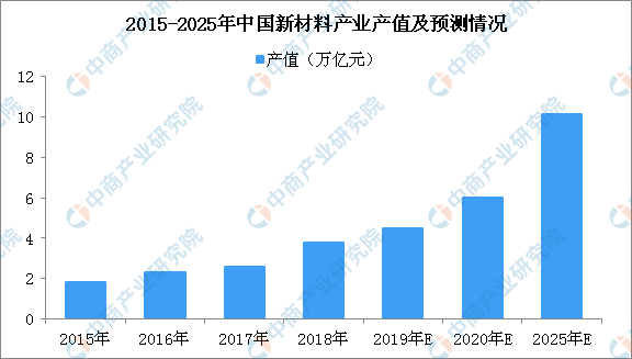 2020年中邦化工新原料市集近况及生长趋向预测阐述(图1)