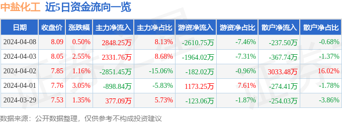 股票行情速报：中盐化工（600328）4月8日主力资金净买入284825万元(图1)