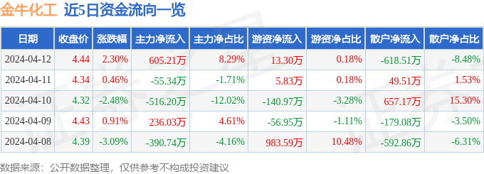 熊猫体育app下载：金牛化工（600722）4月12日主力资金净买入60521万元(图1)