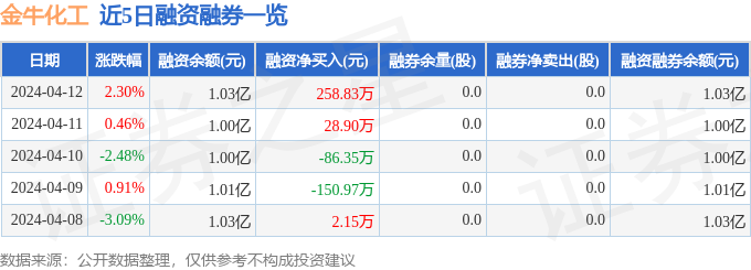 熊猫体育app下载：金牛化工（600722）4月12日主力资金净买入60521万元(图2)