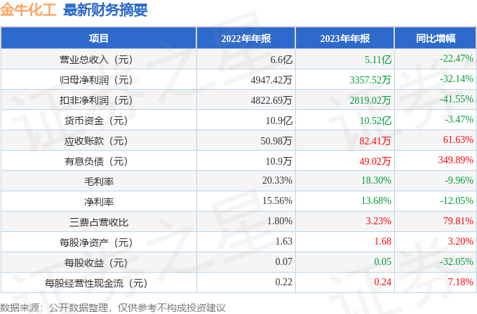 熊猫体育app：金牛化工（600722）2023年年报简析：净利润减3214%三费占比上升显然(图1)