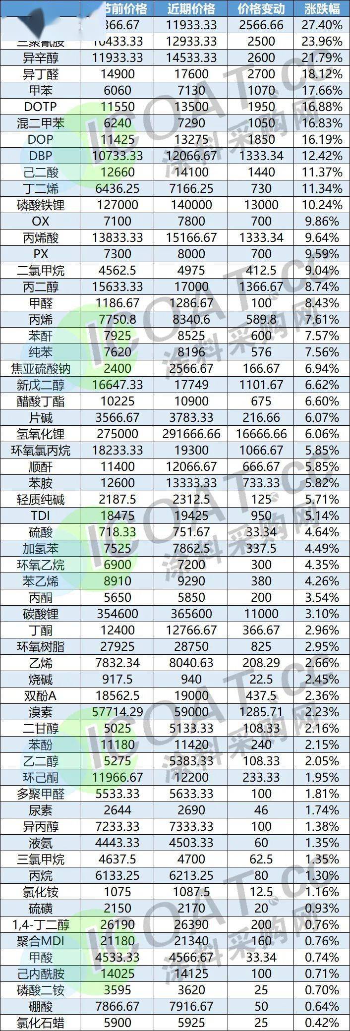 熊猫体育app下载：突发！节后！60众种化工原料“急涨”！(图12)