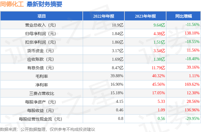 熊猫体育app：同德化工（002360）2023年年报简析：净利润增1381%红利技能上升(图1)