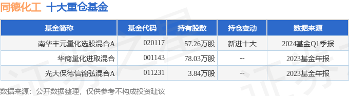 熊猫体育app：同德化工（002360）2023年年报简析：净利润增1381%红利技能上升(图2)