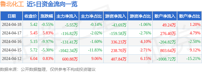 熊猫体育app下载：异动速报：鲁北化工（600727）4月19日10点40分触及涨停板(图1)