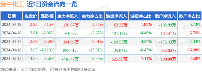 金牛化工（600722）4月19日主力资金净买入13067万元(图1)