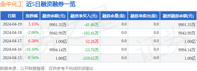 金牛化工（600722）4月19日主力资金净买入13067万元(图2)