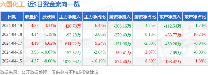 异动疾报：六邦化工（600470）4月22日10点57分触及涨停板(图1)