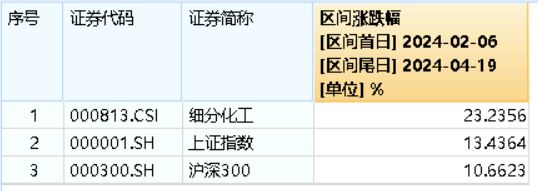 资金涌动化工ETF(516020)单日获超1700万元净申购标的指数本轮涨超23%(图1)