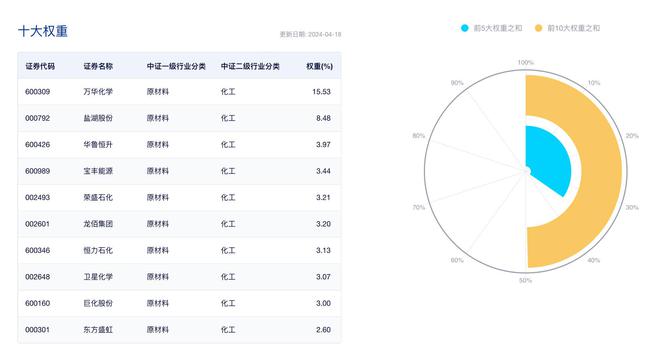 资金涌动化工ETF(516020)单日获超1700万元净申购标的指数本轮涨超23%(图4)