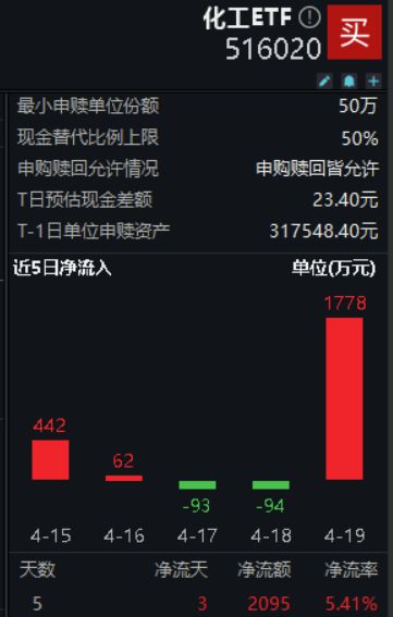 资金涌动化工ETF(516020)单日获超1700万元净申购标的指数本轮涨超23%(图3)