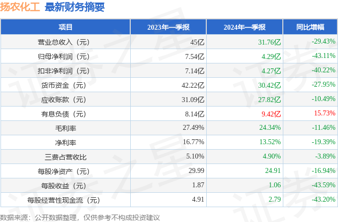 扬农化工（600486）2024年一季报简析：净利润减4311%(图1)