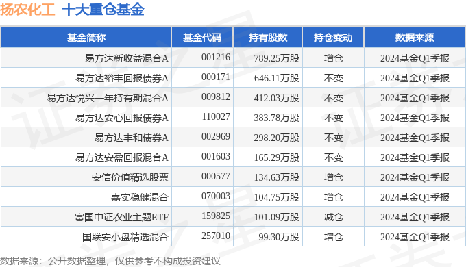 扬农化工（600486）2024年一季报简析：净利润减4311%(图2)